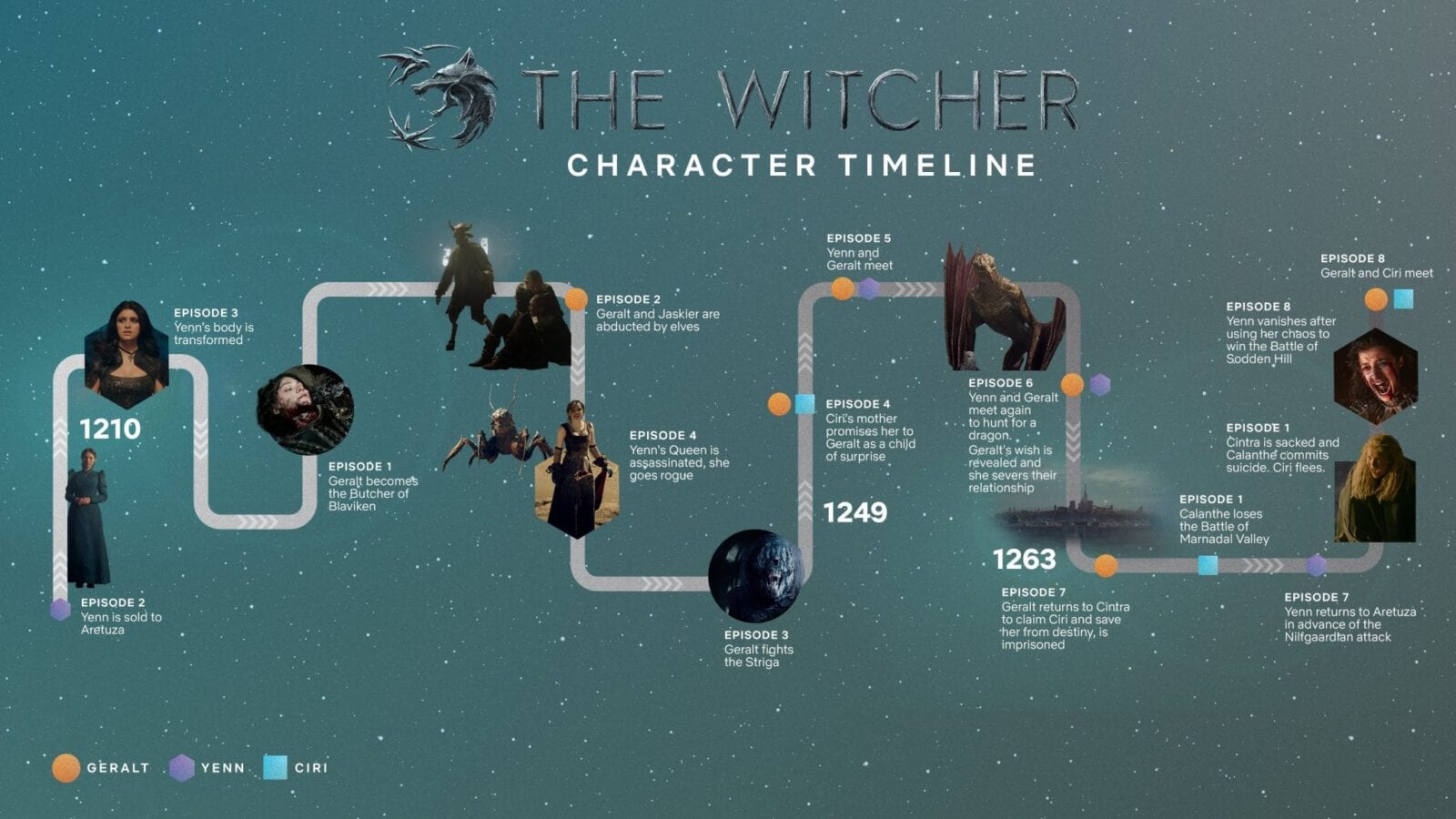 Gráfico Linhas temporais de The Witcher